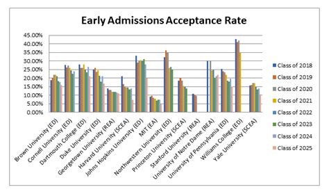 eastern university acceptance rate